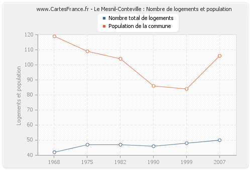 Le Mesnil-Conteville : Nombre de logements et population